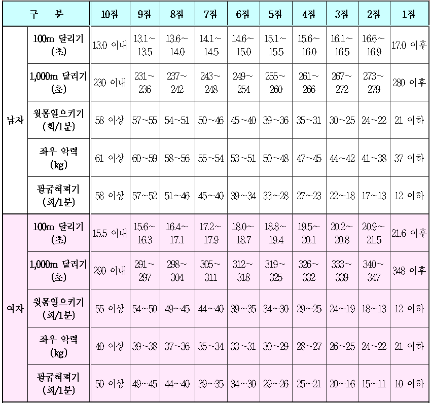 경찰공무원 임용령에 나와 있는 '경찰공무원 채용시험 체력검사의 평가기준' ⓒ 경찰청 홈페이지 캡처