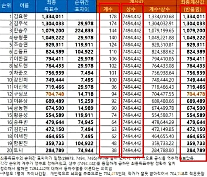 프듀X 투표조작은 채용비리” 엠넷 무대응 속 논란 폭발 < Culture < 생활 < 기사본문 - 시사저널