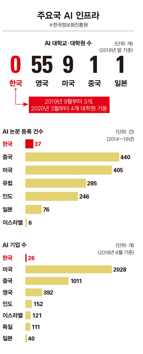 영국 대학원 지원서 미어터져” 해외로 향하는 AI 미래 인재들 < 경제 < 기사본문 - 시사저널