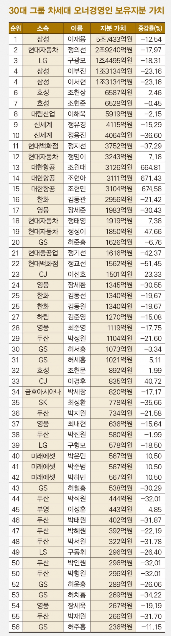 코로나 이후 30대 재벌가 오너 지분 가치 변화 공개 < 경제 < 기사본문 - 시사저널