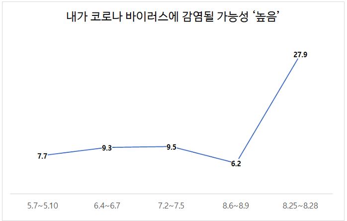 코로나19 감염 가능성에 대한 인식 설문 결과 ⓒ 서울대 제공