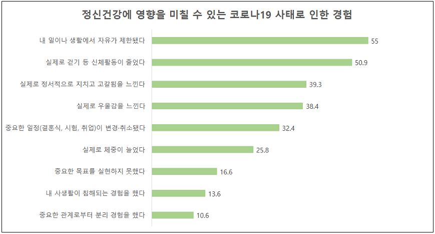 코로나19 감염 가능성에 대한 인식 설문 결과 ⓒ 서울대 제공