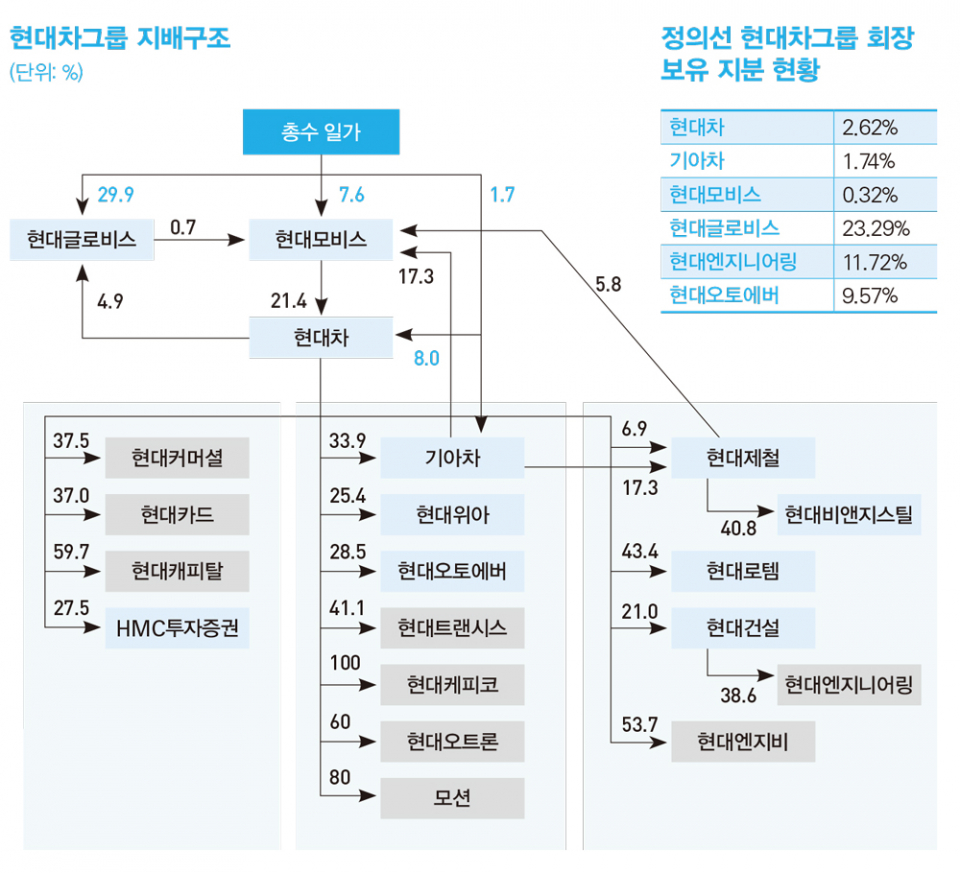 공정거래법 개정안에 발목 잡힌 정의선 회장 < 경제 < 기사본문 - 시사저널