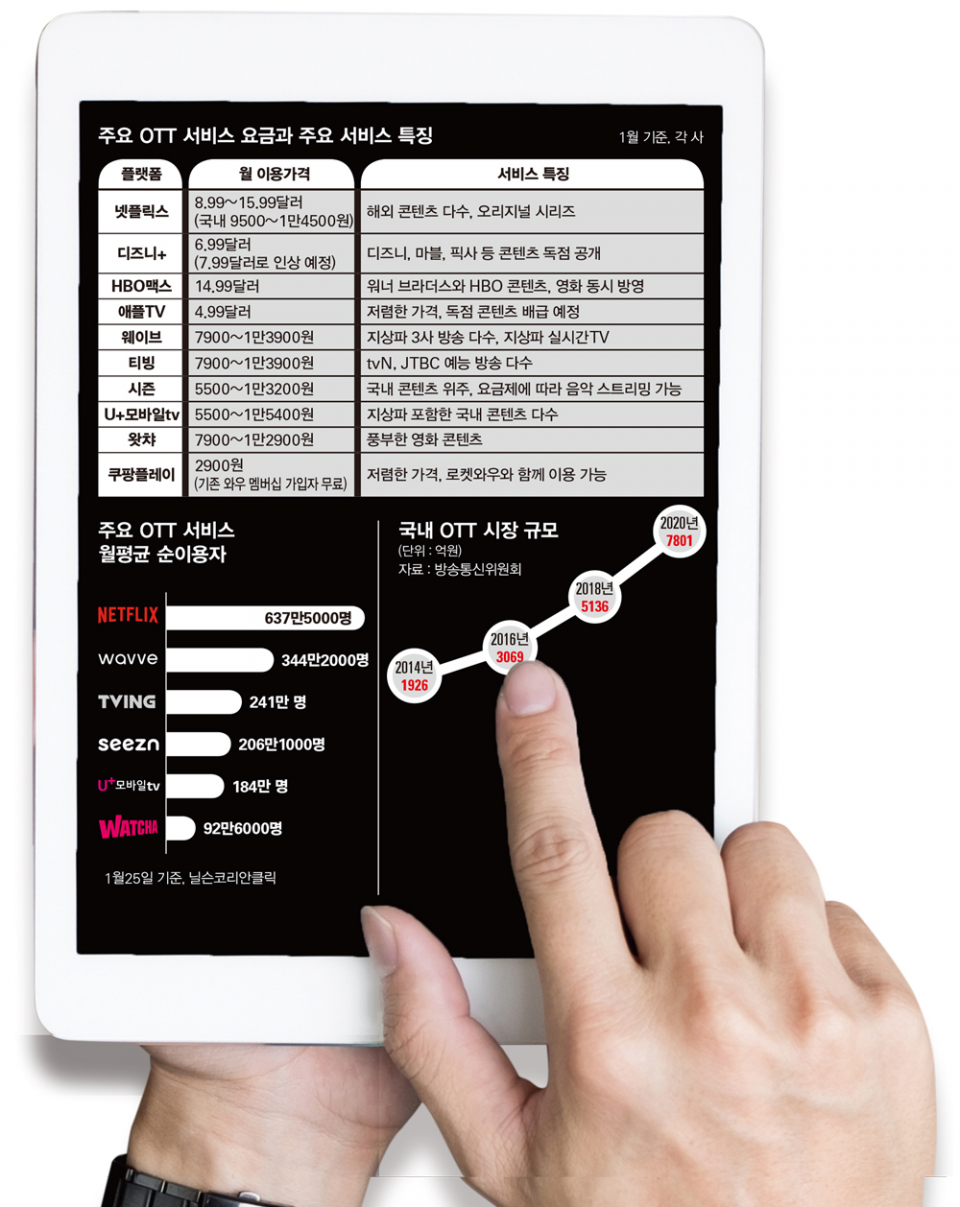 글로벌 공룡들을 맞이하는 토종 OTT의 자세 < Culture < 생활 < 기사본문 - 시사저널