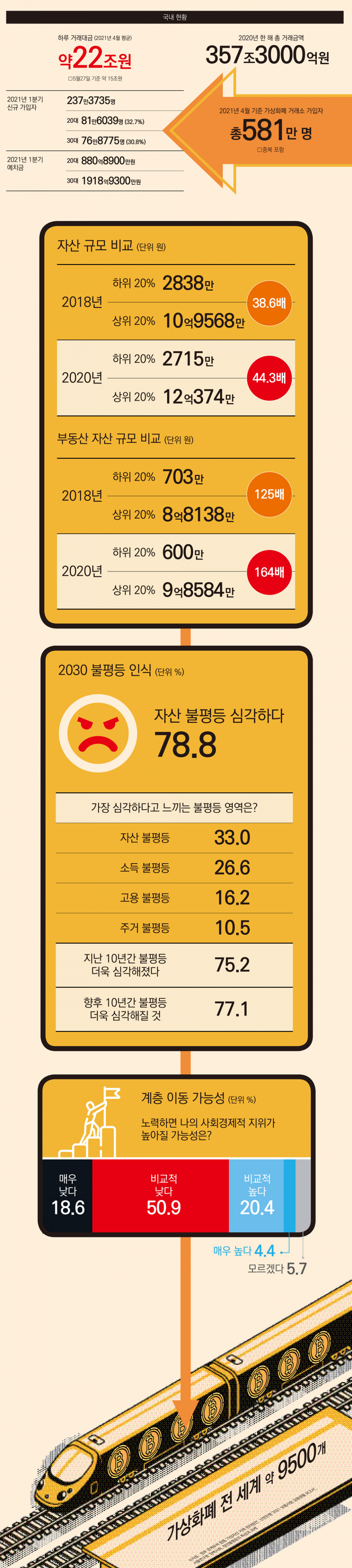 그래픽뉴스] 숫자로 보는 2030 빚투코인 열차 탑승 이유 < 경제 < 기사본문 - 시사저널
