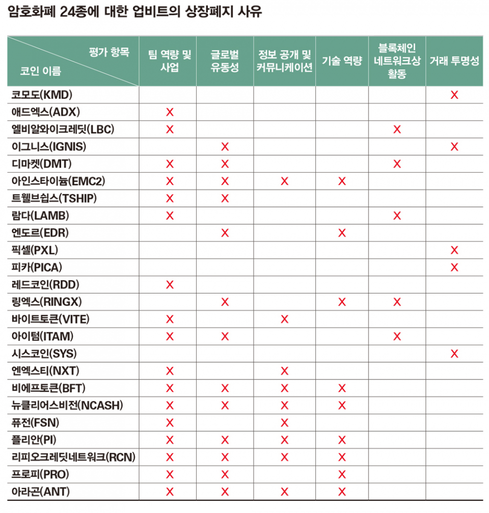 상장폐지된 암호화폐들 왜? < 사회 < 기사본문 - 시사저널
