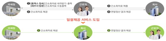 연말정산 간소화 자료 일괄제공 서비스 개요 ⓒ국세청 홈페이지