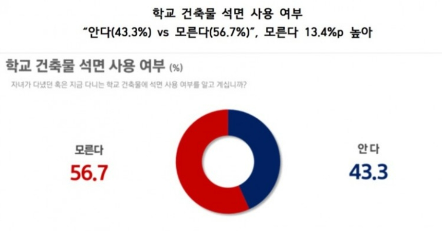 국민의 56.7%가 자신의 자녀가 다녔거나 현재 다니고 있는 학교건축물에 ‘1급 발암물질’ 석면이 사용됐는지 여부를 모른다는 조사 결과가 나왔다. ⓒ환경보건시민센터 제공