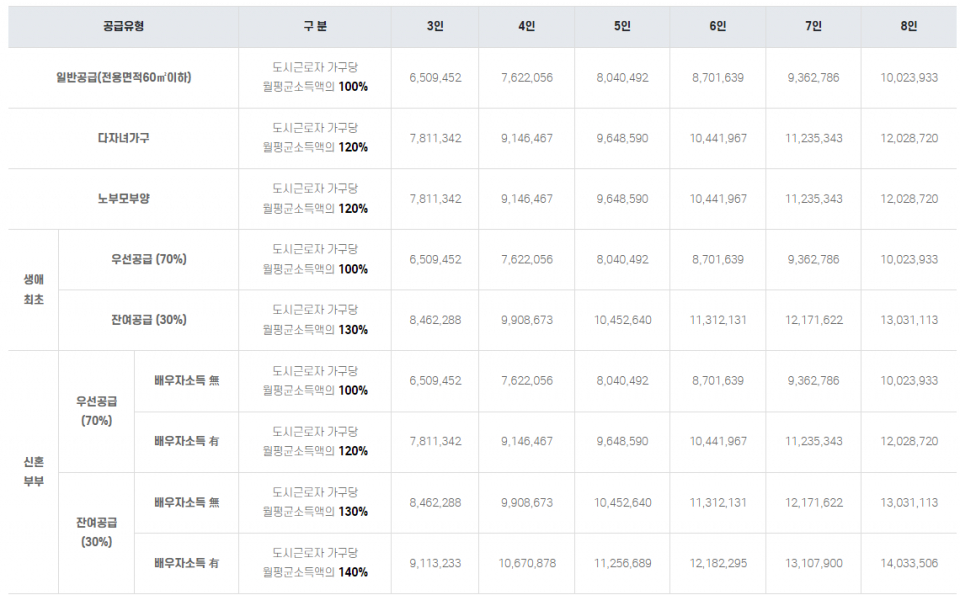 19일부터 사전청약을 받는 서울 동작구 수도방위사령부 부지의 유형별 소득 기준 ⓒ 국토교통부