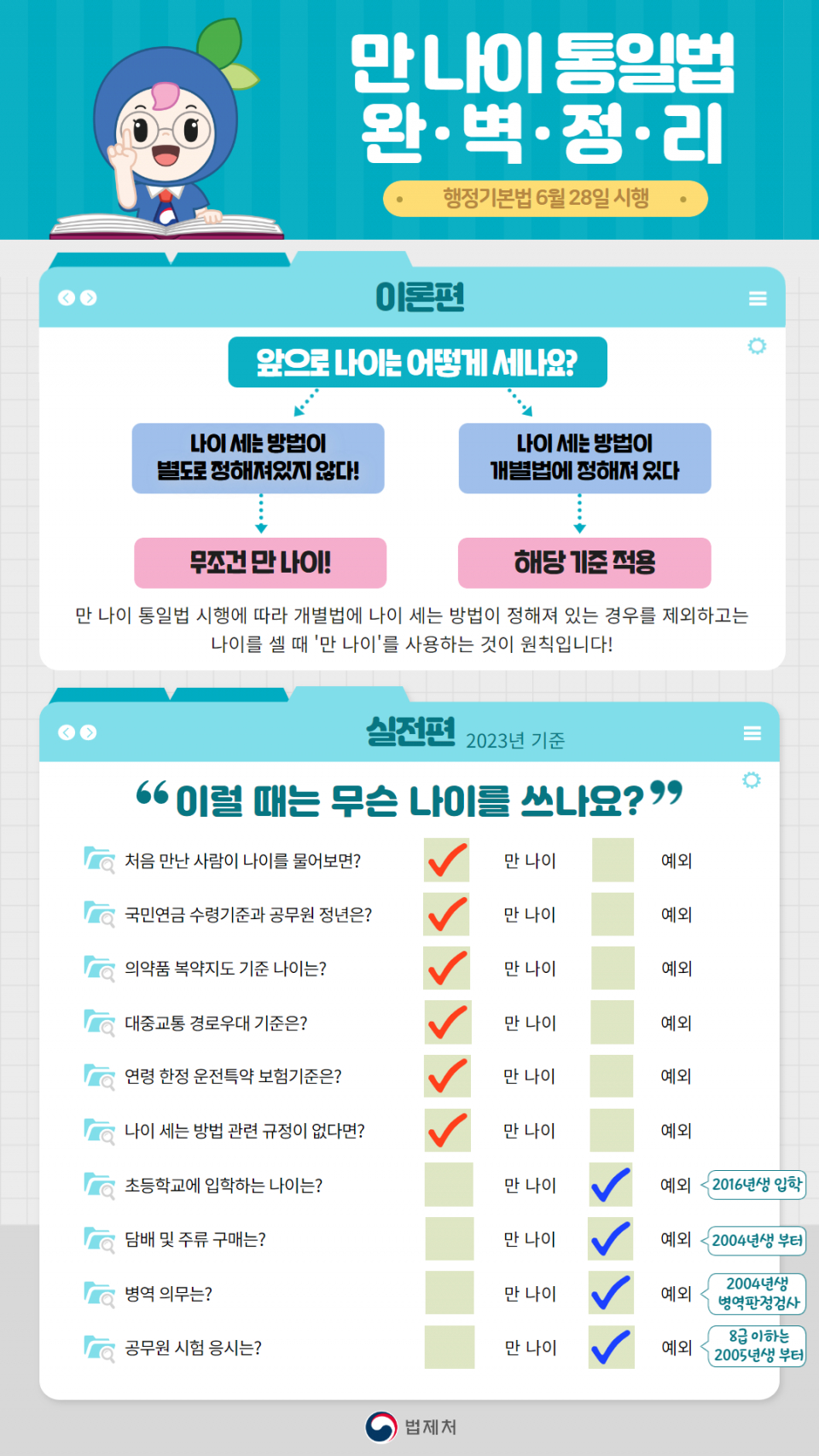 6월28일부터 전 국민 나이를 '만 나이'로 통일하는 내용의 개정 행정기본법과 민법이 시행된다. ⓒ 법제처