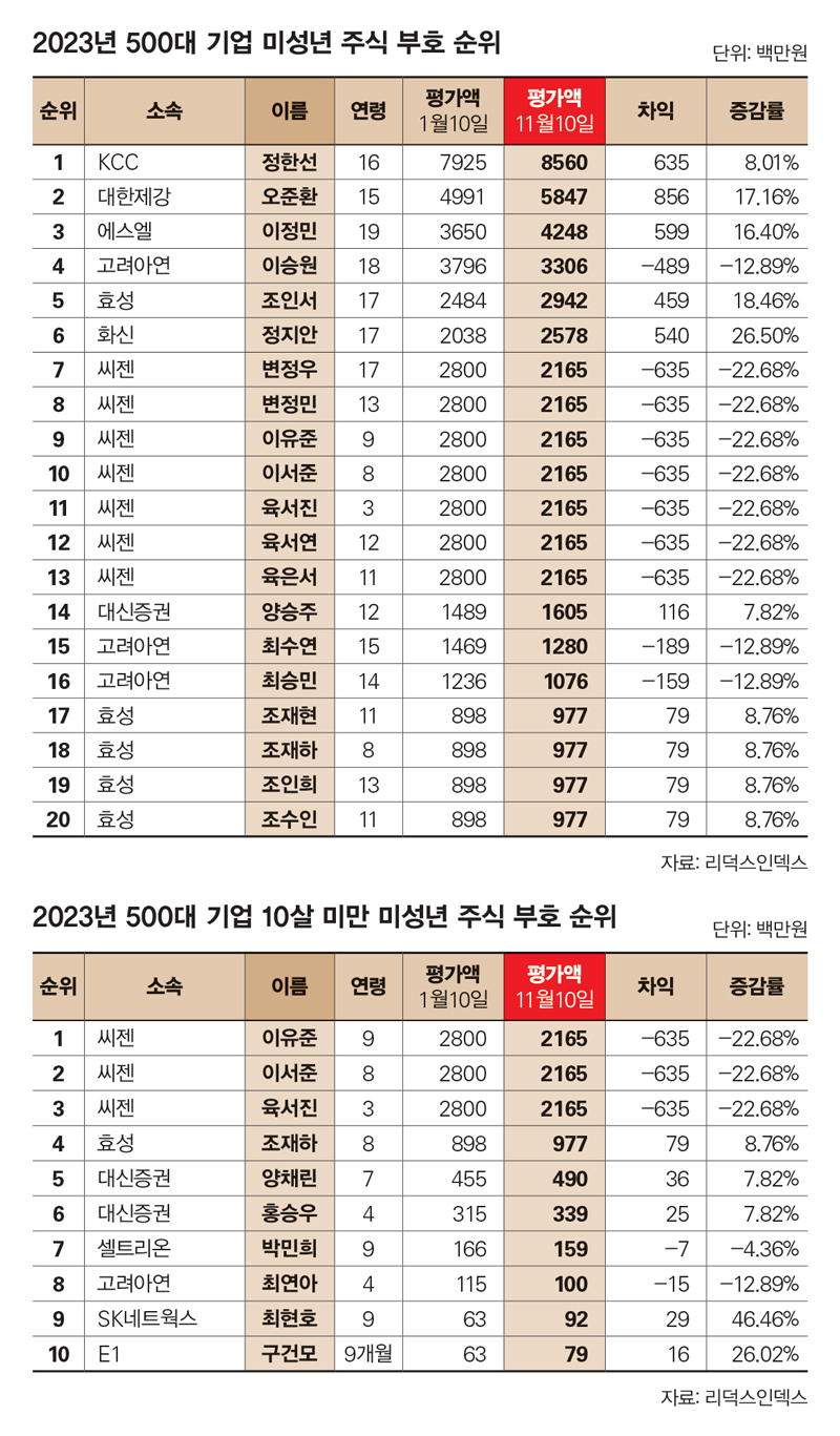 불황에도 미성년 주식 부자는 늘어났다 < 산업/재계 < 경제 < 기사본문 - 시사저널