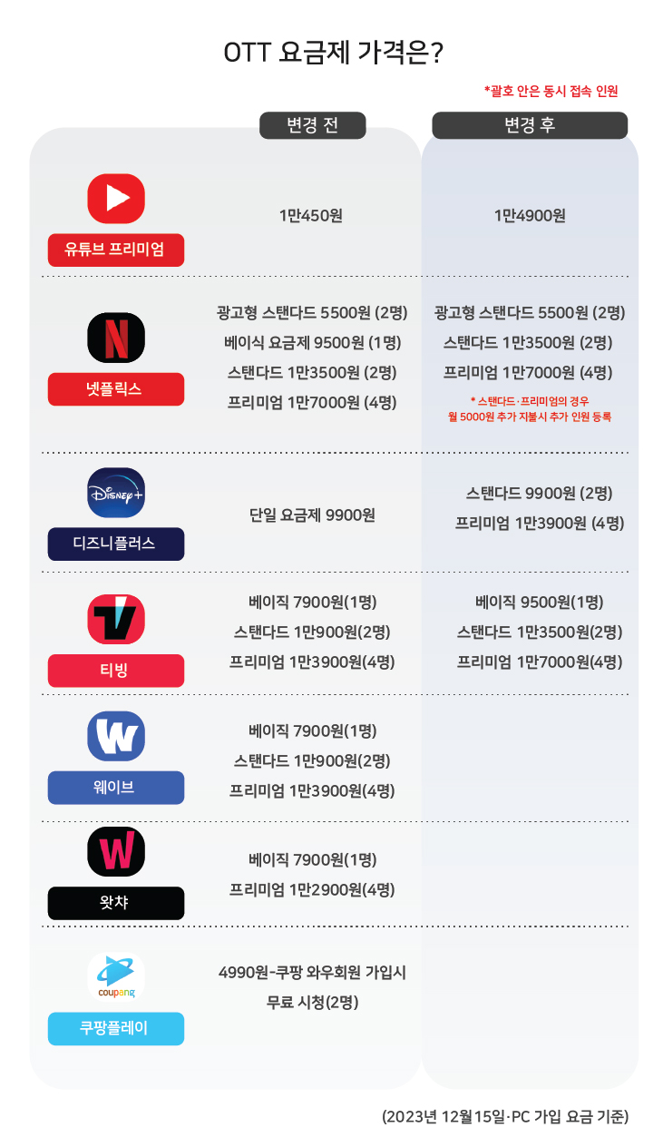 잇단 가격 인상에 OTT 요금제 들여다봤다…“그래서 얼마야?” < 경제 일반 < 경제 < 기사본문 - 시사저널