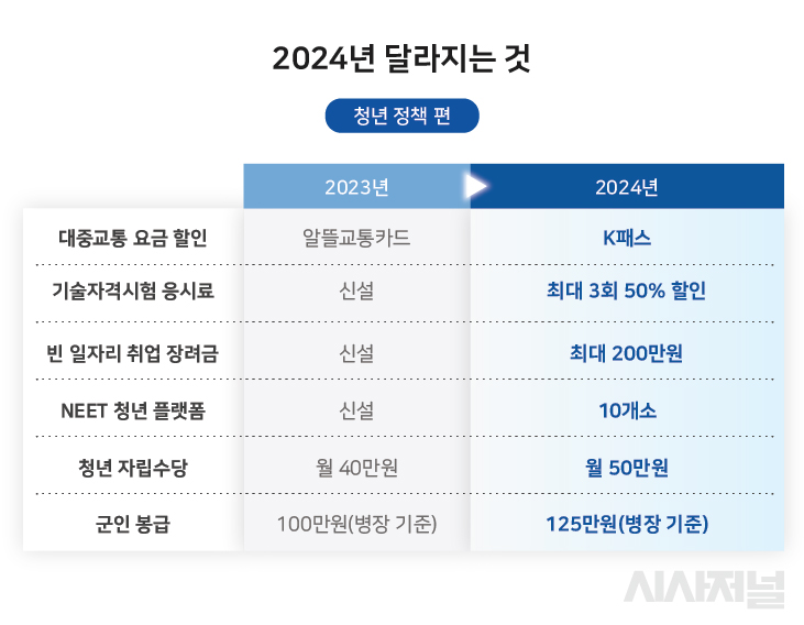 청년 취업을 이렇게 지원하겠습니다!