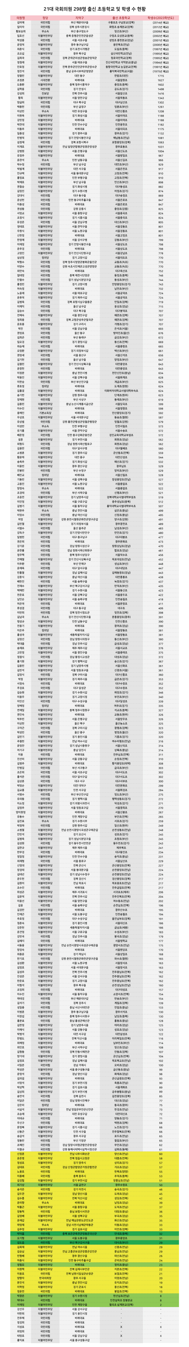 지난해 12월 말 기준 21대 국회의원 298명의 출신 초등학교를 학생 수가 많은 순서대로 나열했다. 초등학교는 졸업한 곳을 기준으로 했지만 특정 학교에서 교육과정의 과반인 4년 이상 다닌 사실이 확인된 경우 해당 학교를 기입했다. 아래의 명단 중 △노란색 부분은 교육부의 개편 권고 기준인 '학생 수 60명 이하'에 해당하는 의원들(35명) △연두색 부분은 각 지방교육청의 통폐합 기준에 해당하는 의원들(8명) △초록색 부분은 그 중에서 초등학교 주소와 지역구가 일치하는 의원들(2명)이다. 가장 밑의 공란으로 남아 있는 명단 8명은 