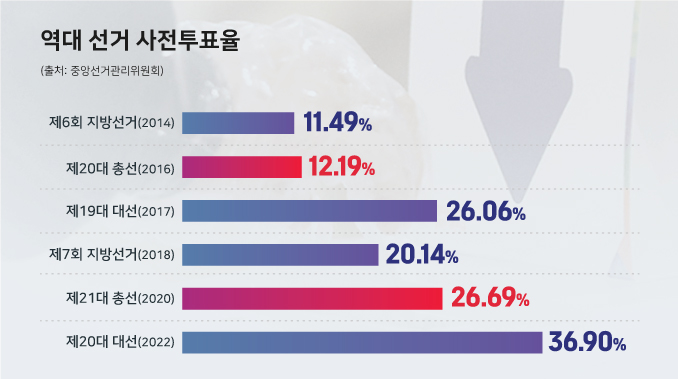 역대 사전투표율 ⓒ시사저널 양선영