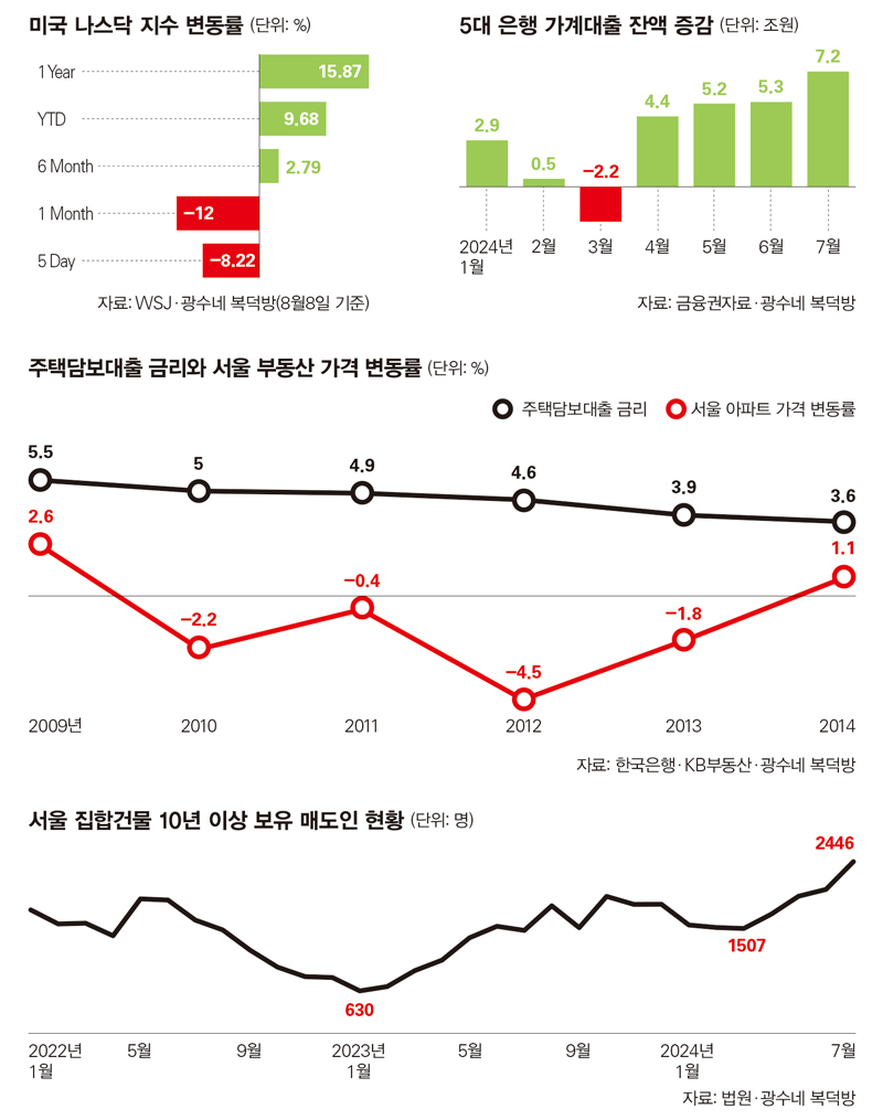 금리 내리면 부동산 가격이 오른다고? < 부동산 < 경제 < 기사본문 - 시사저널