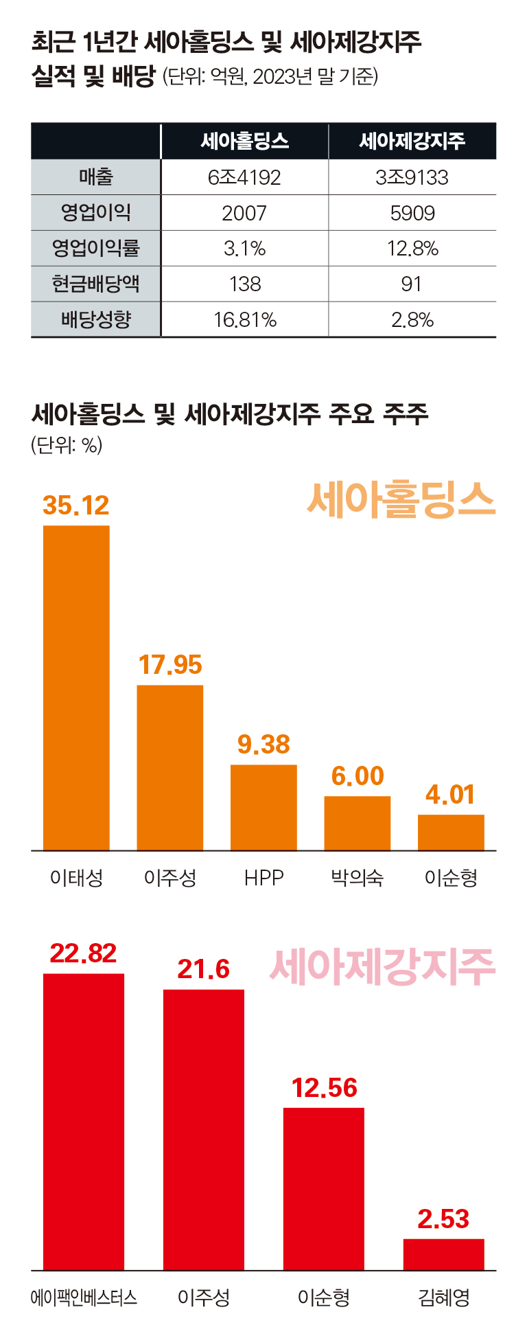 30년 형제경영 이면에 가려진 세아그룹 오너 3세들의 일탈 < 산업/재계 < 경제 < 기사본문 - 시사저널