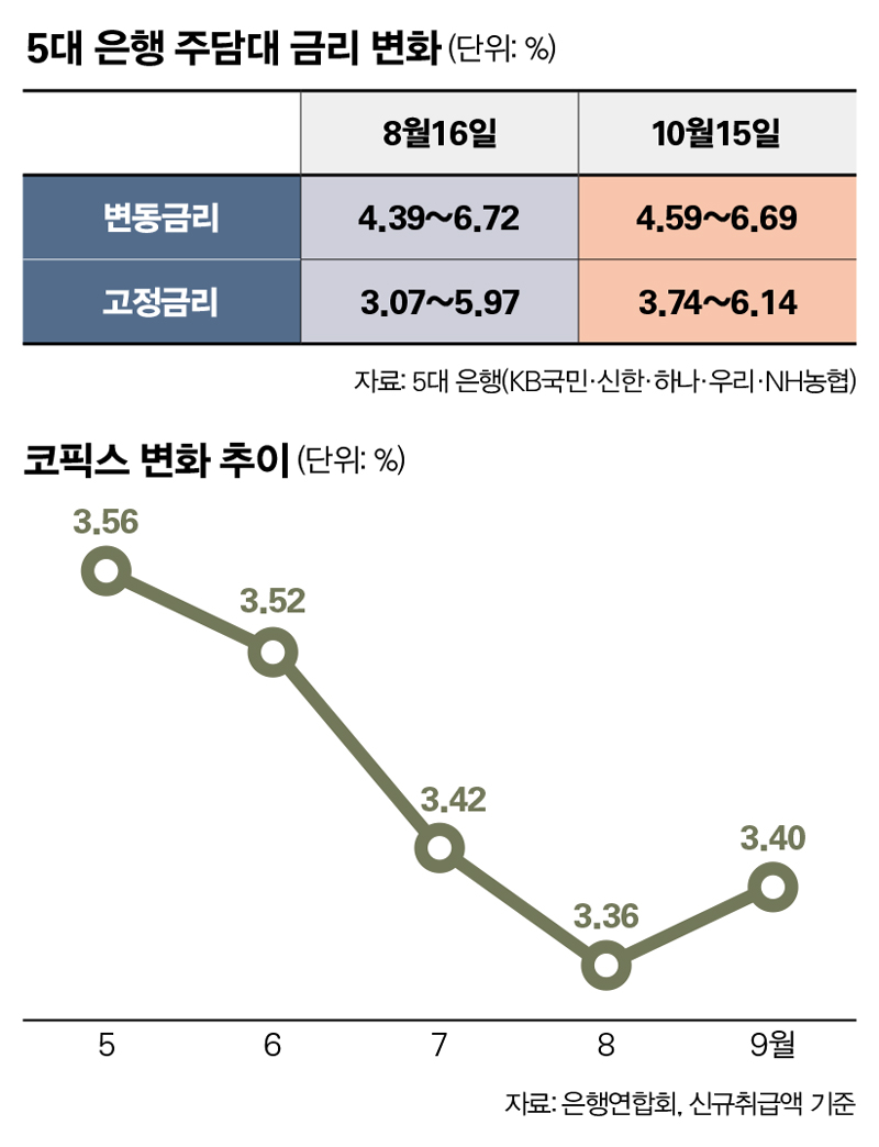 데이터뉴스] 기준금리 내렸지만 대출이자는 오른다 < 금융 < 경제 < 기사본문 - 시사저널