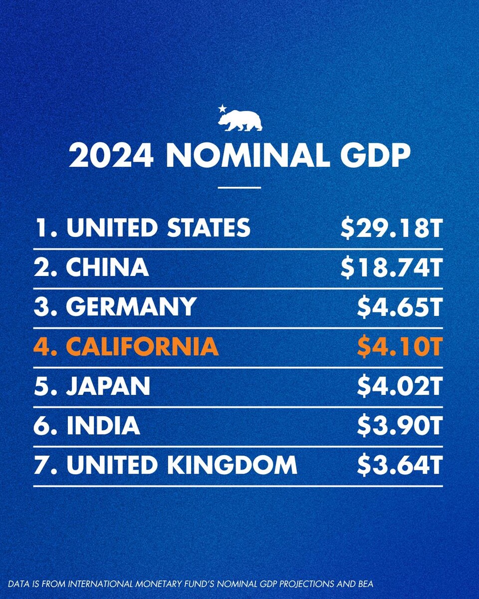 캘리포니아 경제 규모, 일본 추월…세계 4위로 올라서 < 글로벌경제 < 경제 < 기사본문 - 시사저널