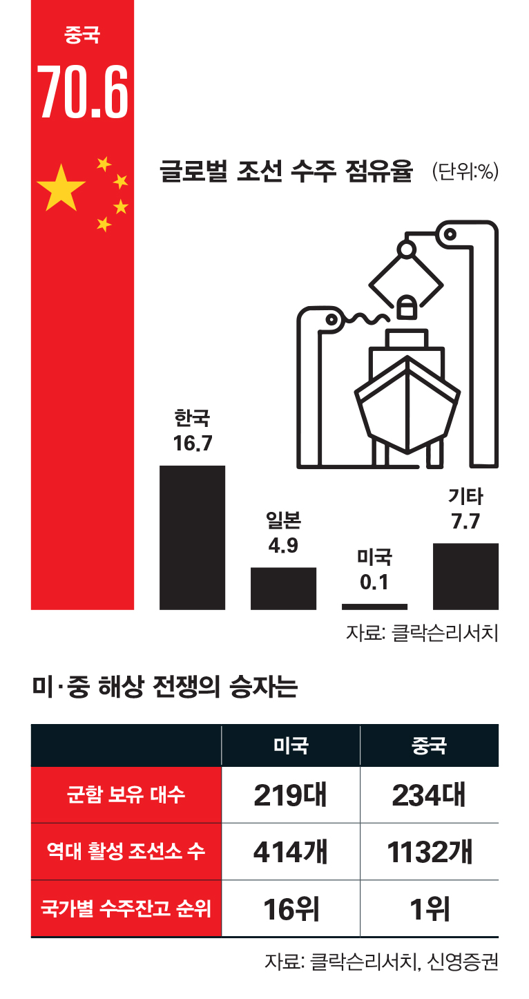 관세 협상 1순위 된 조선업에 트럼프는 왜 꽂혔나 < 글로벌경제 < 경제 < 기사본문 - 시사저널