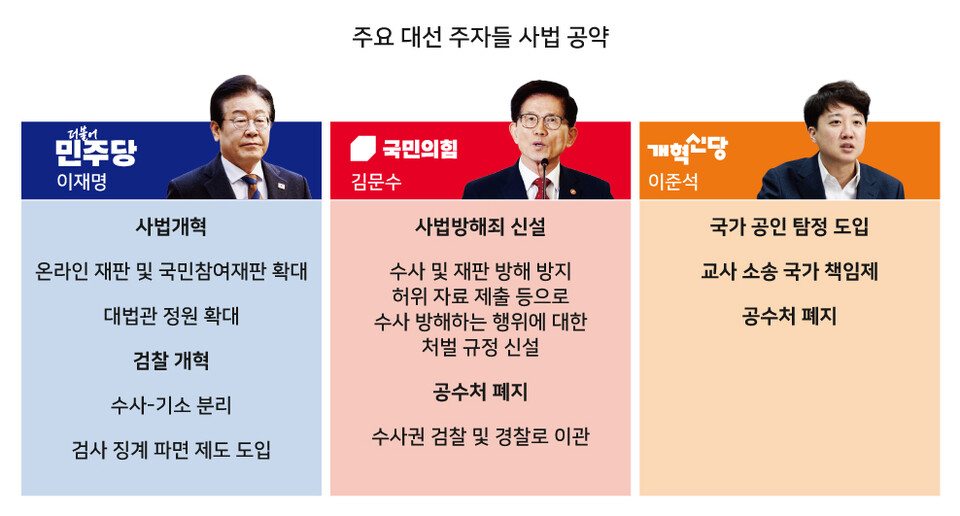 오는 6월3일 열리는 21대 대통령 선거 결과에 따라 법조계가 대대적으로 바뀔 전망이다. ⓒ시사저널 양선영 디자이너