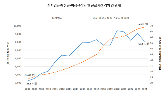 출처: 최저임금위원회, 고용노동부의 고용형태별근로실태조사
