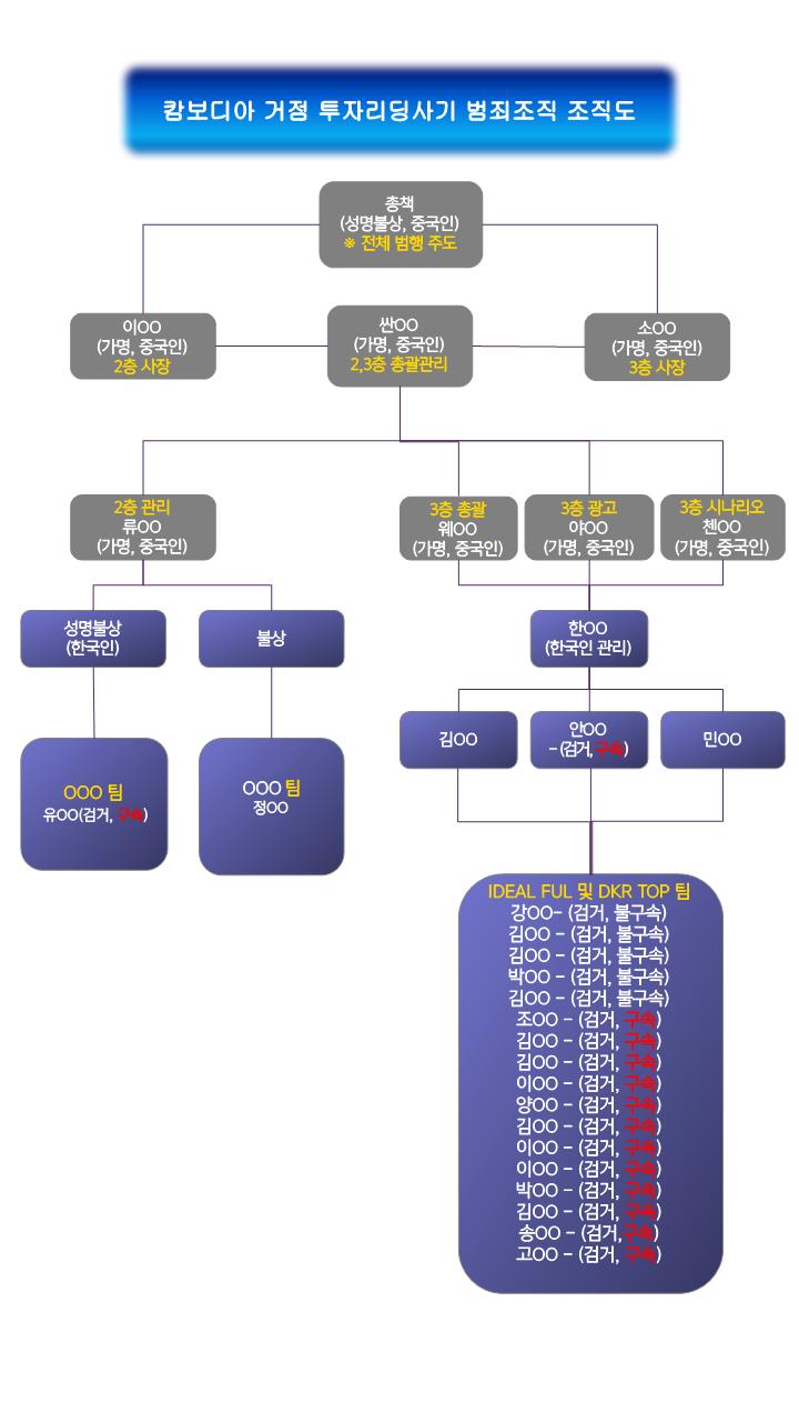 캄보디아서 한국인 상대 100억대 투자리딩 사기조직 27명 검거 < 영남 < 네트워크 < 기사본문 - 시사저널
