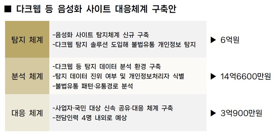 ⓒ개인정보보호위원회 자료