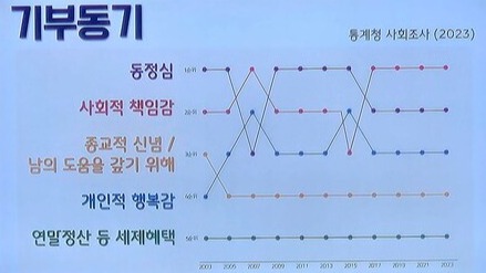 기부동기 조사표  ⓒ통계청 제공