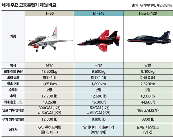 T-50 고등훈련기, 왜 바다 못 건너나 < 경제 < 기사본문 - 시사저널