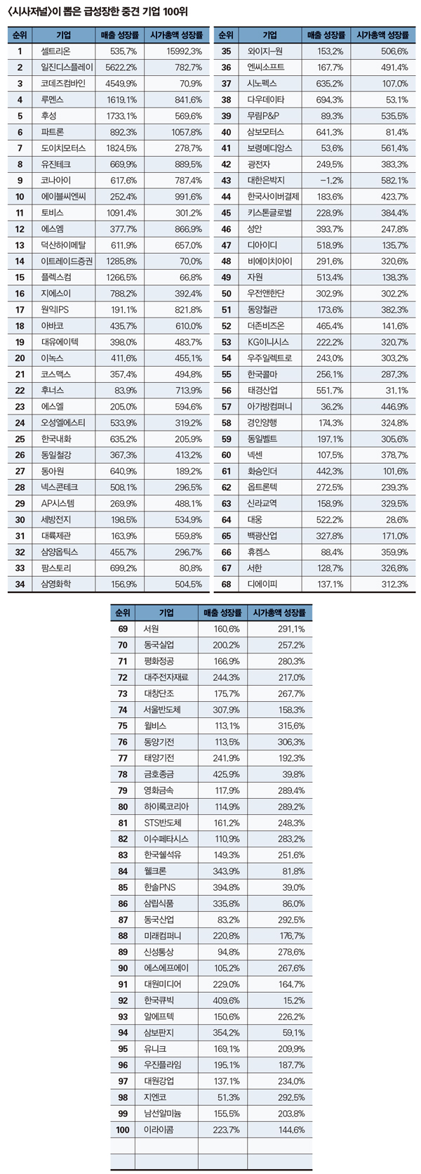 경제 허리 받치는 우량 중견 기업들 < unknown < 기사본문 - 시사저널