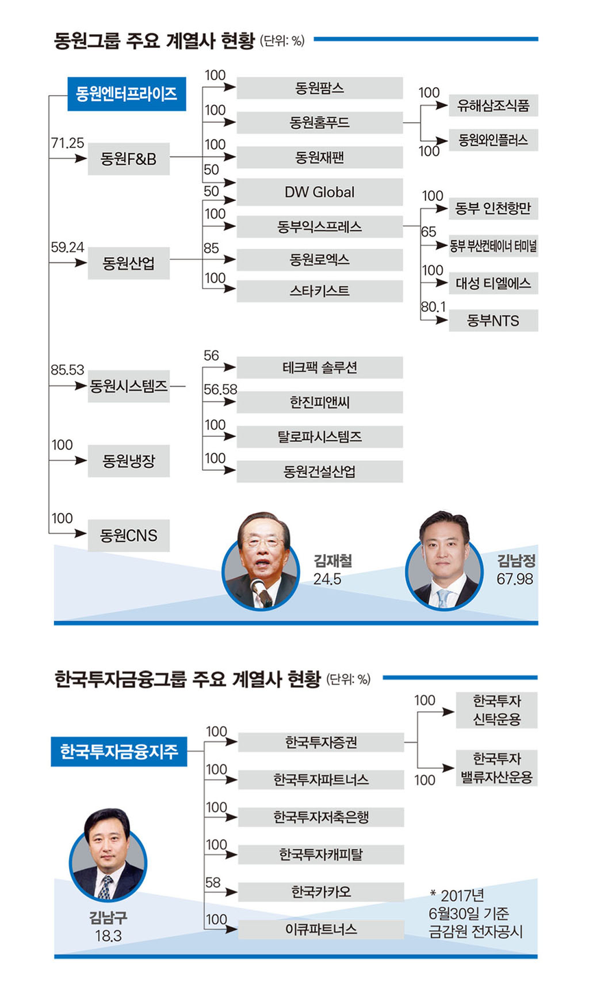 동원그룹도 피해 가지 못한 일감몰아주기 논란 < 경제 < 기사본문 - 시사저널
