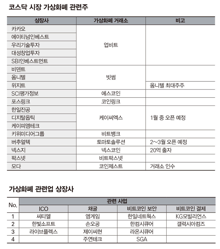 코스닥 시장에 스며든 가상화폐 < 경제 < 기사본문 - 시사저널