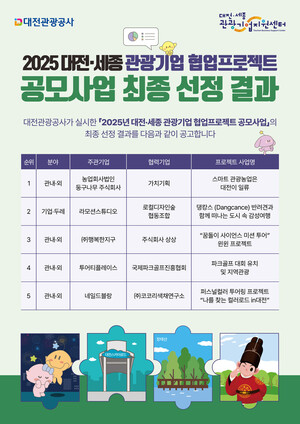 [대전시 24시] 대전관광공사, '2025 대전·세종 관광기업 협업프로젝트... - 뉴스 썸네일 이미지