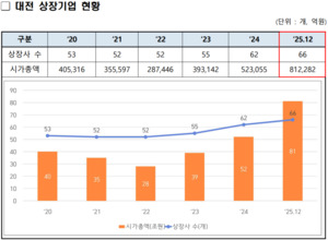 [대전 24시]대전TP,2025년 대전 상장기업 시가총액 81조원...전년 대비 2... - 뉴스 썸네일 이미지