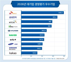 SK하이닉스, 삼성 제치고 대기업 경영평가 2년 연속 1위 - 뉴스 썸네일 이미지