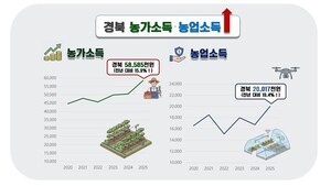 [경북 24시] 경북도, 2025년 농가소득 5858만원...전국 2위 달성 - 뉴스 썸네일 이미지