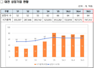 [대전 24시] 대전TP, 대전 상장기업 64개 사 시총 74.7조 - 뉴스 썸네일 이미지