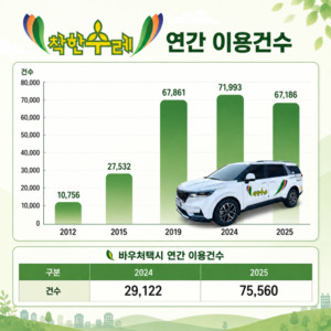 [안양 24시] 16년째 달려온 '착한수레'...안양 교통약자의 하루를 잇는 '... - 뉴스 썸네일 이미지