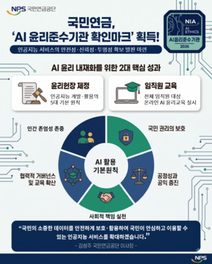 국민연금공단, NIA 주관 ‘AI 윤리준수기관 확인마크’ 획득